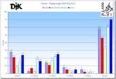 Graphik DJK  JUDO 2009-2013